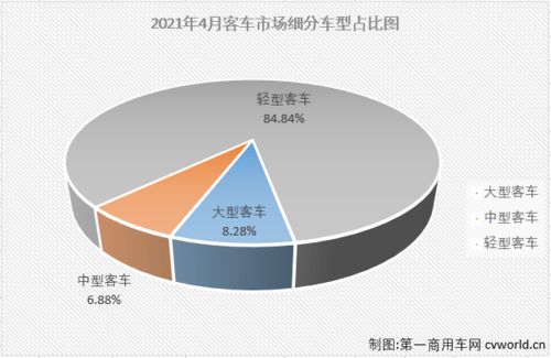 4月客車市場銷量分析 宇通大中客銷量均破千輛，輕客前五全數增長